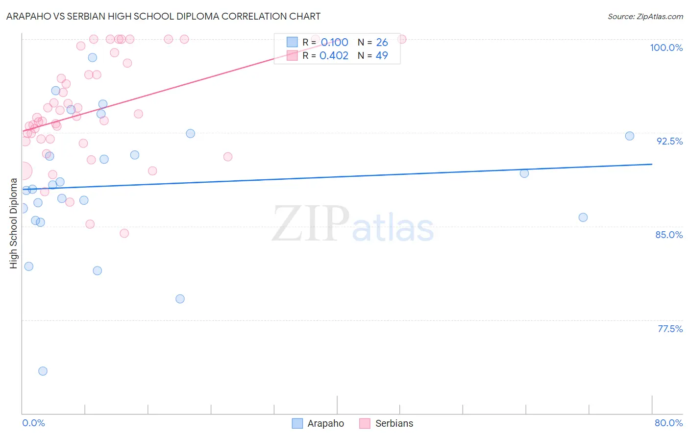 Arapaho vs Serbian High School Diploma