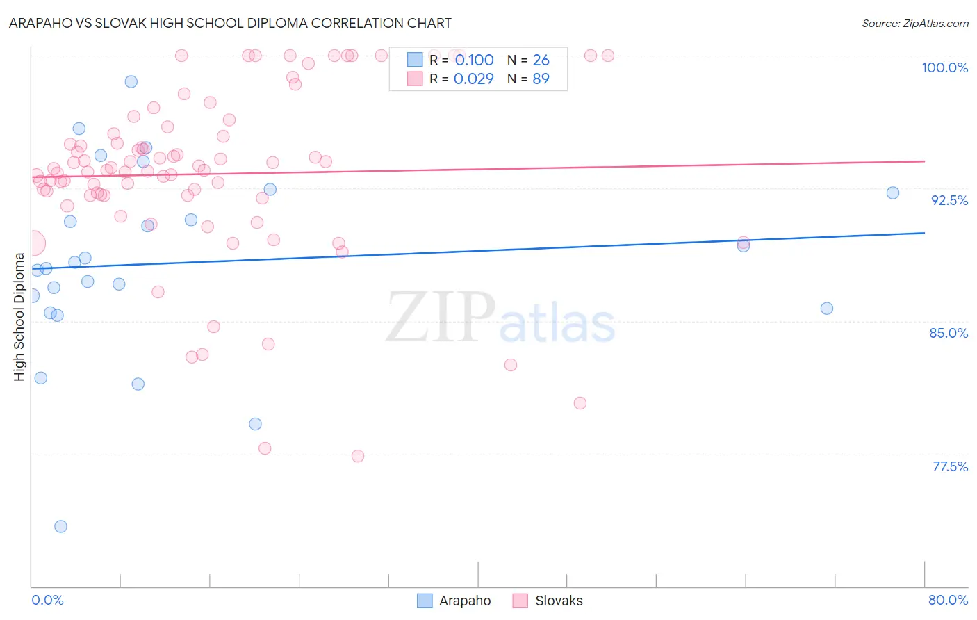 Arapaho vs Slovak High School Diploma