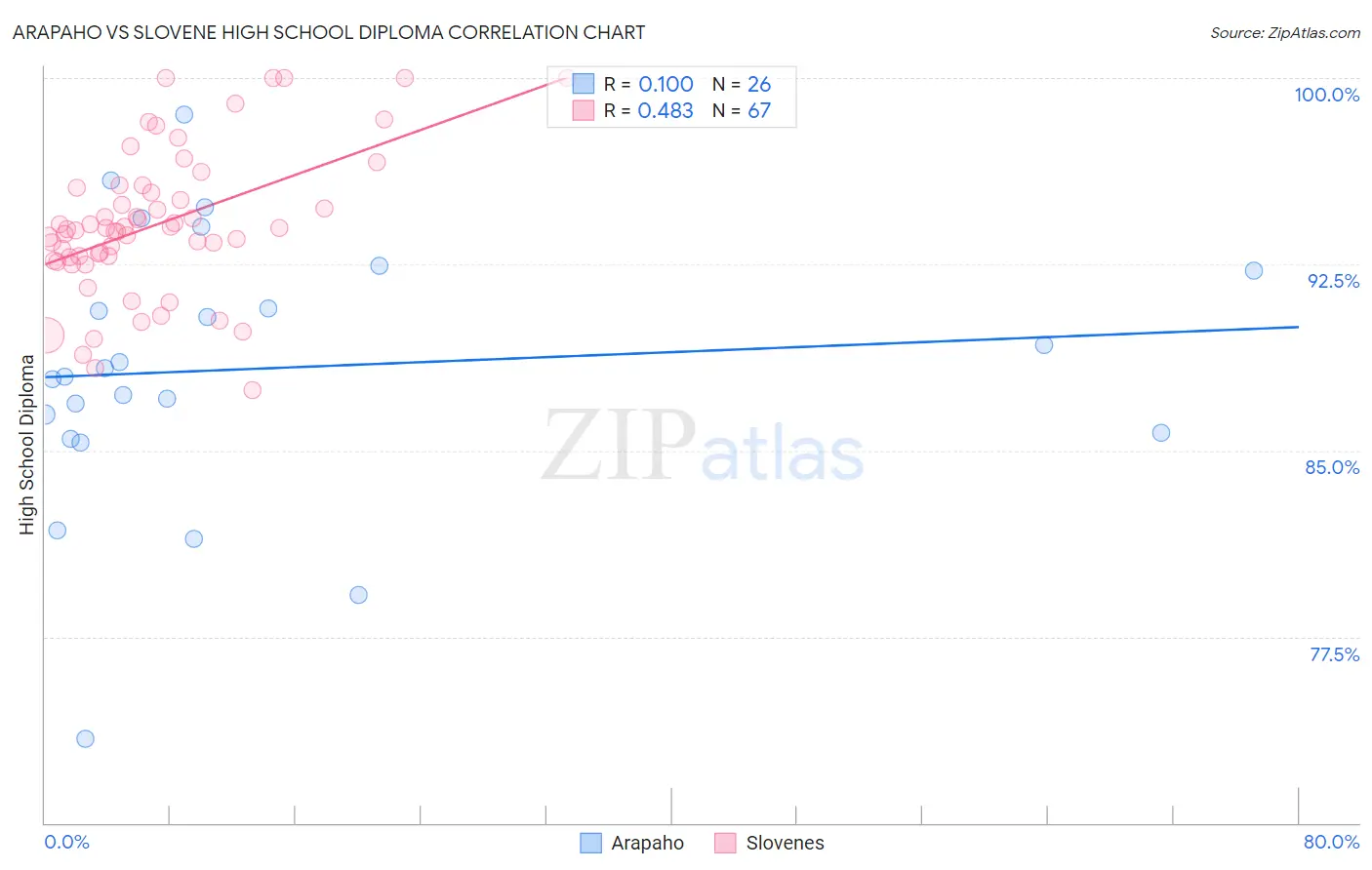 Arapaho vs Slovene High School Diploma