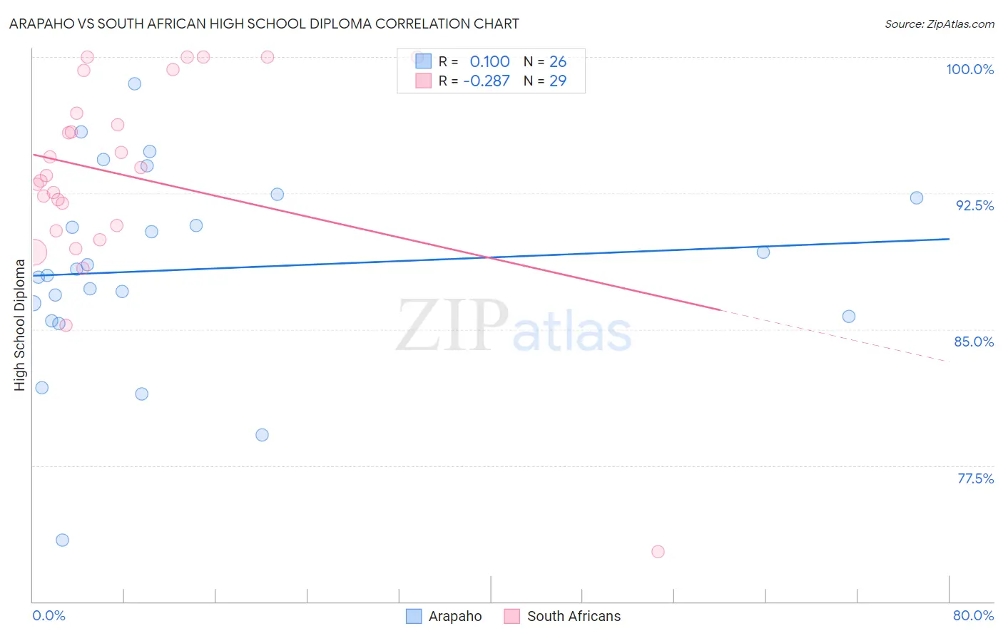 Arapaho vs South African High School Diploma