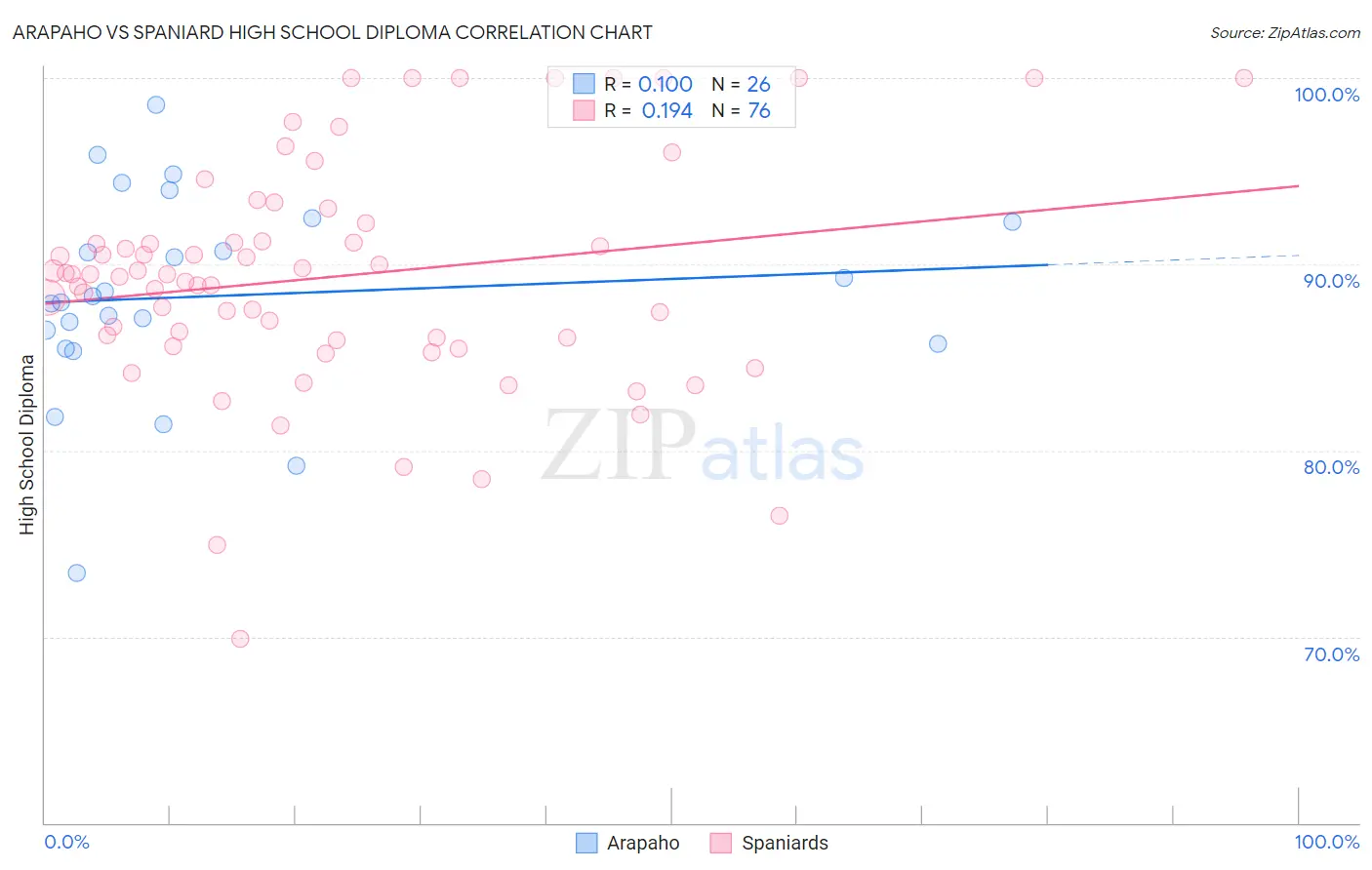 Arapaho vs Spaniard High School Diploma
