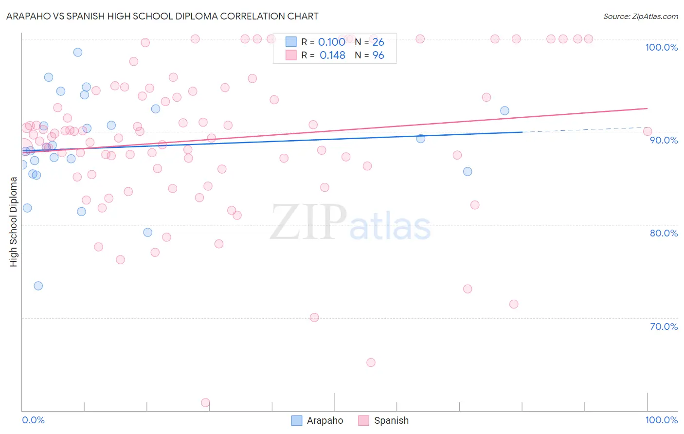 Arapaho vs Spanish High School Diploma