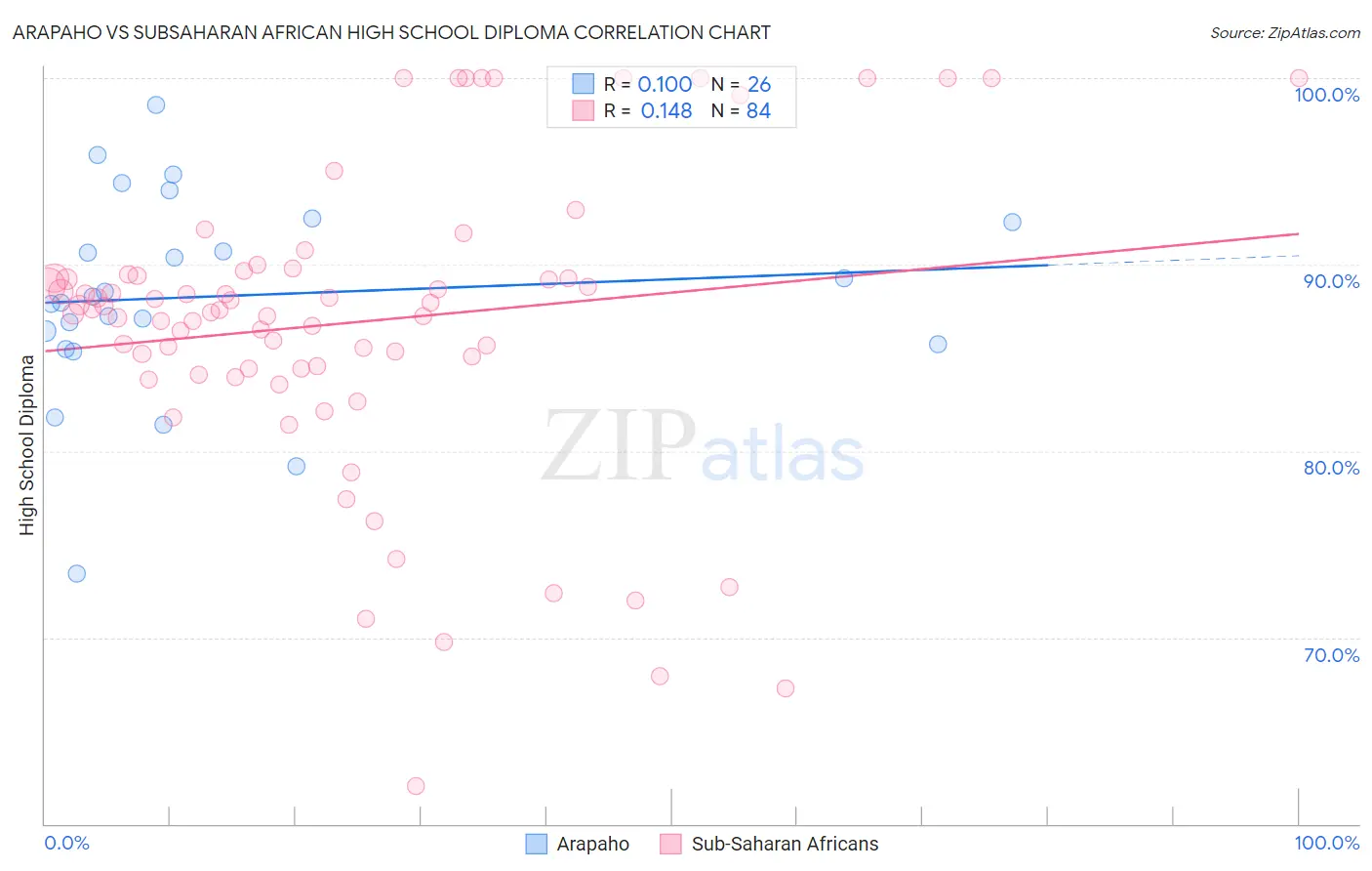 Arapaho vs Subsaharan African High School Diploma