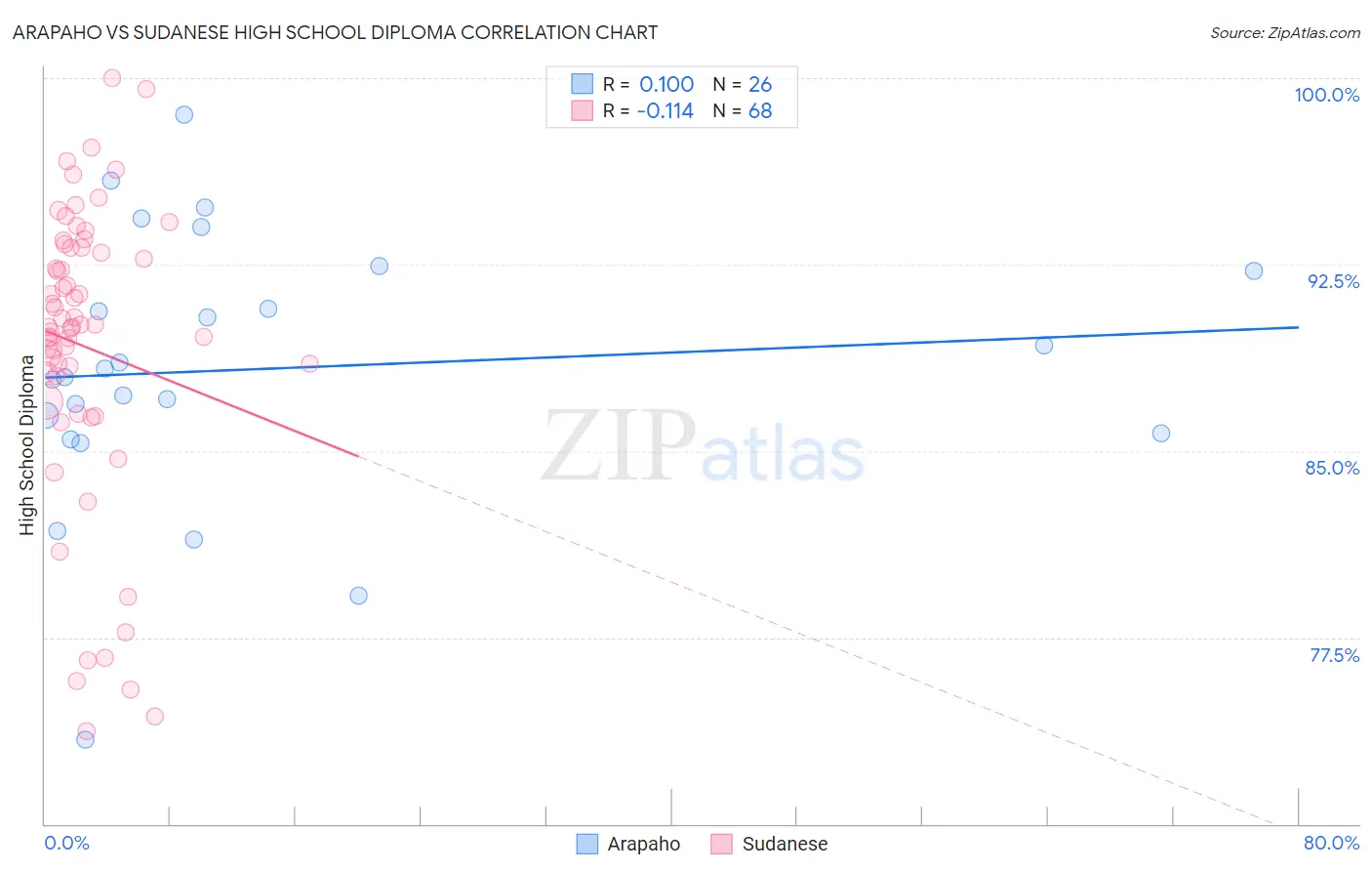 Arapaho vs Sudanese High School Diploma