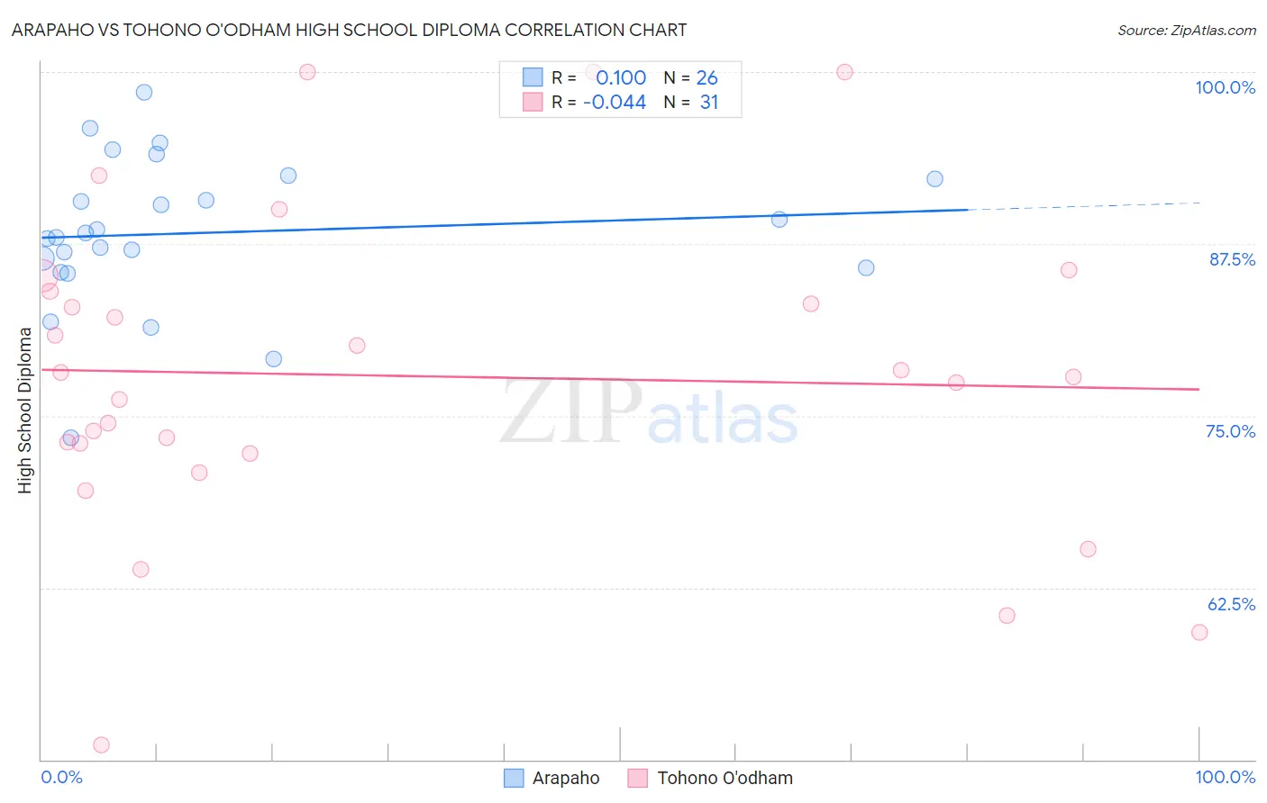 Arapaho vs Tohono O'odham High School Diploma