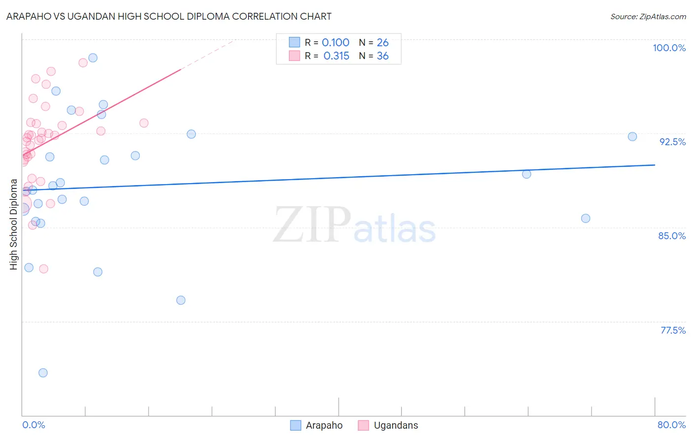 Arapaho vs Ugandan High School Diploma