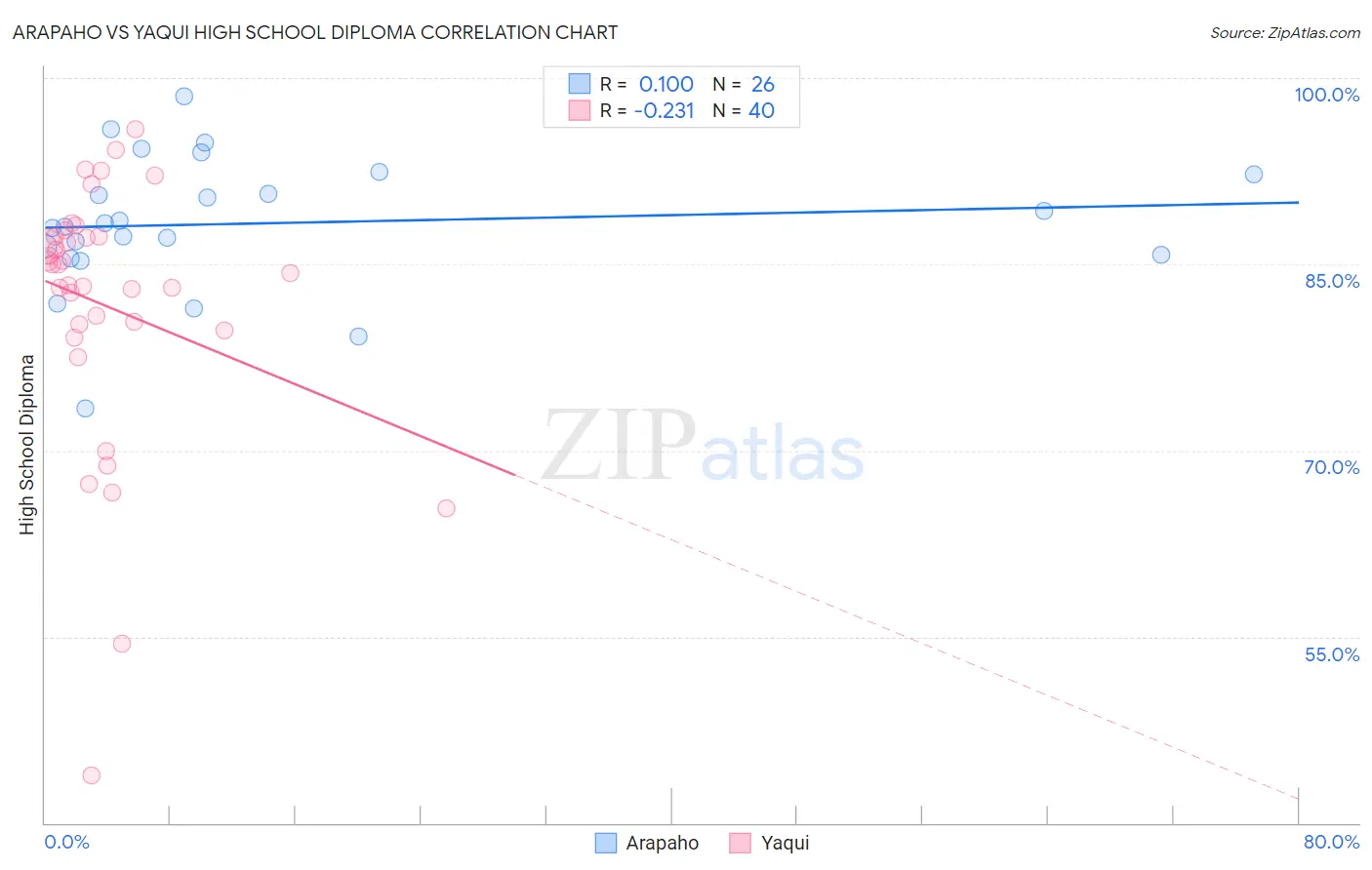 Arapaho vs Yaqui High School Diploma