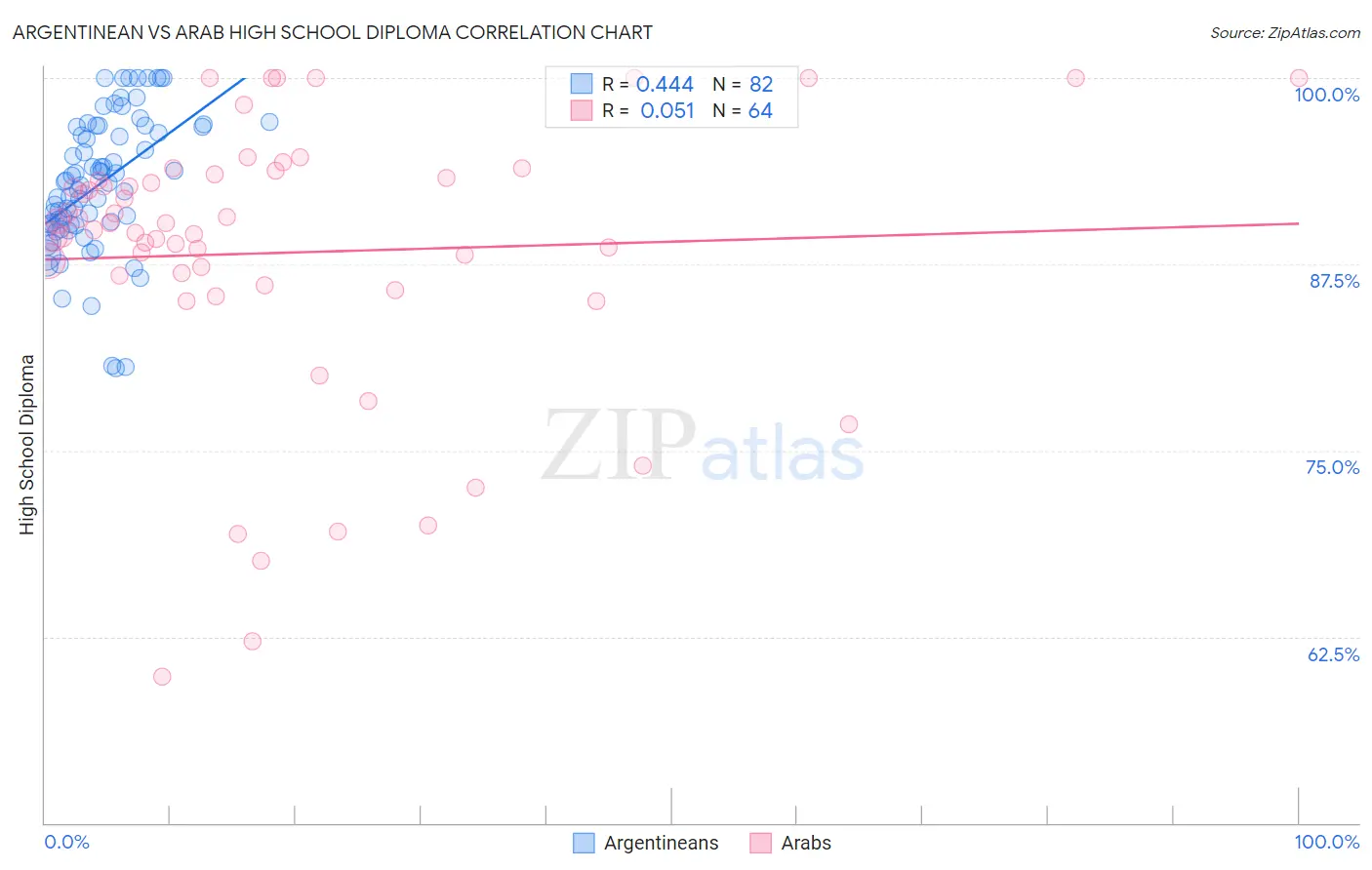 Argentinean vs Arab High School Diploma