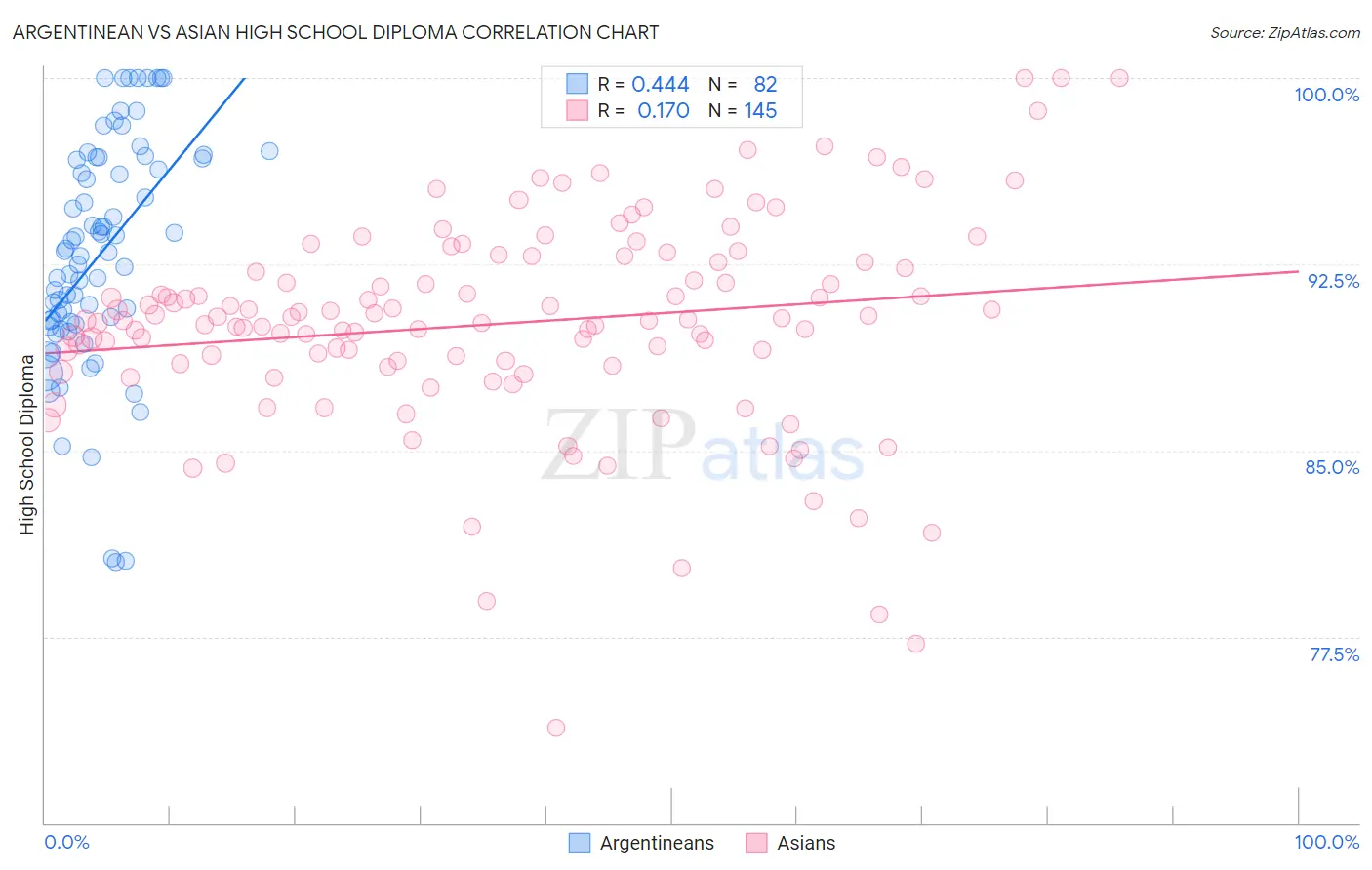 Argentinean vs Asian High School Diploma