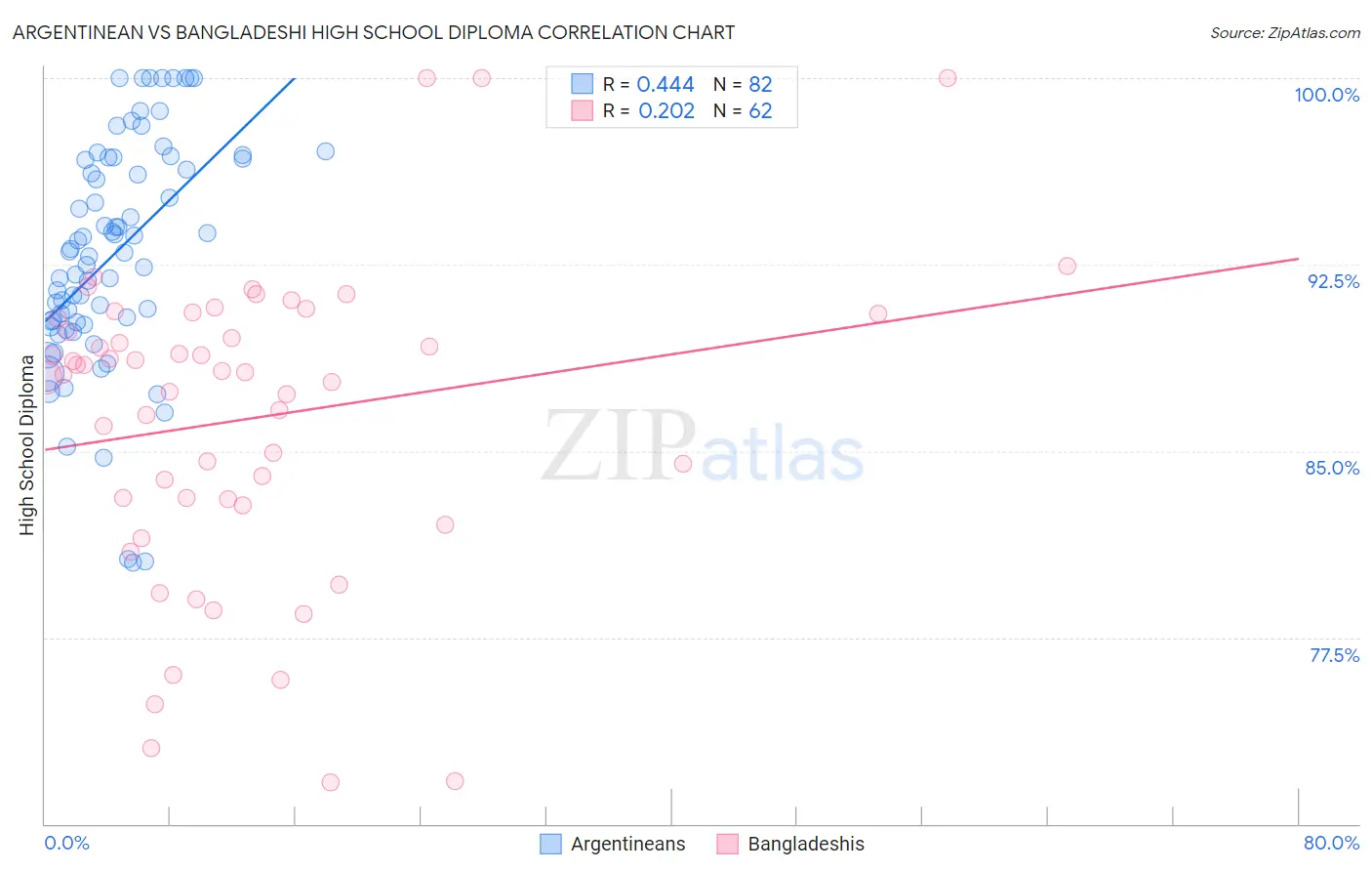 Argentinean vs Bangladeshi High School Diploma