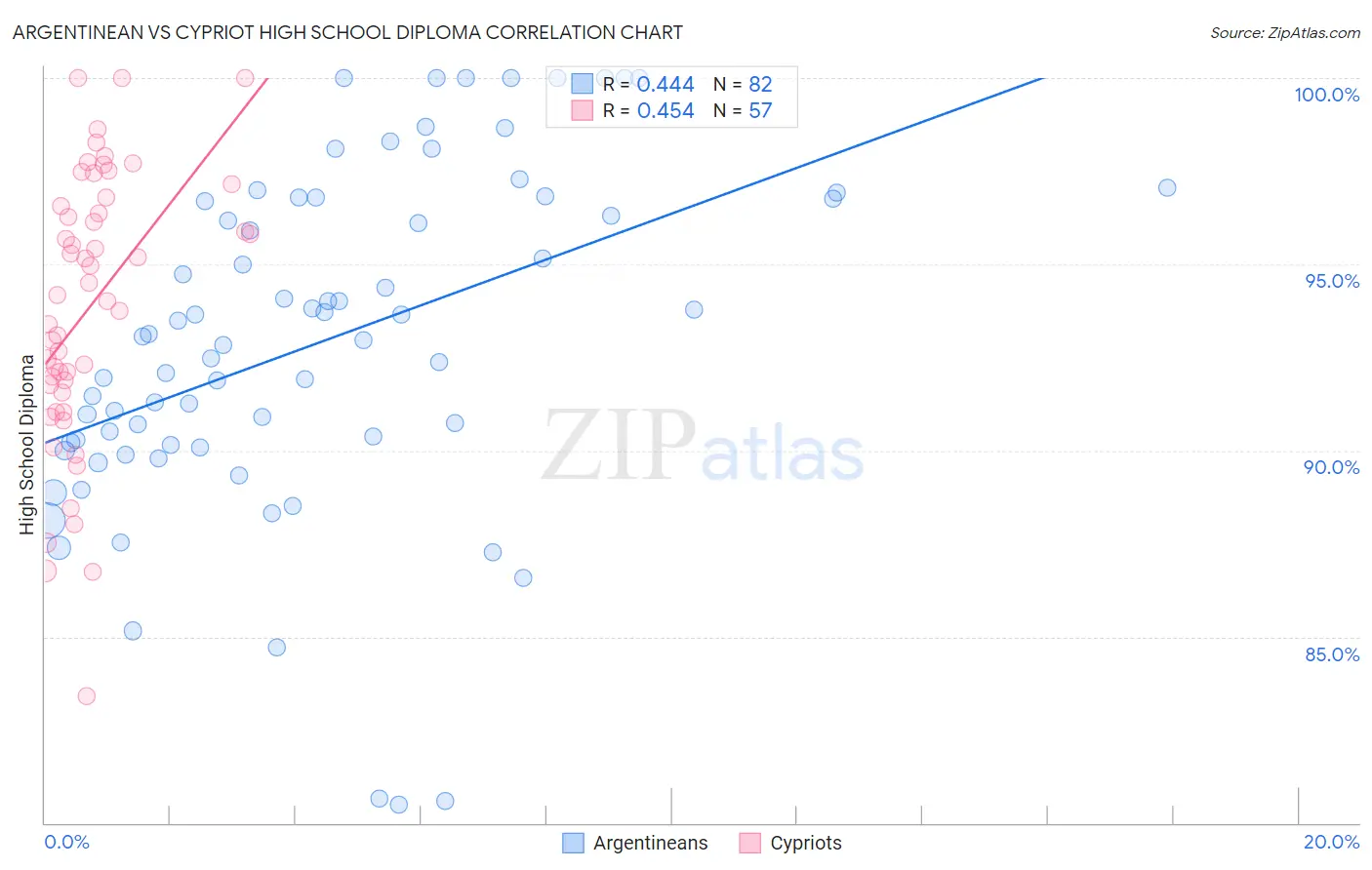 Argentinean vs Cypriot High School Diploma