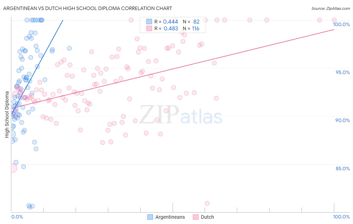 Argentinean vs Dutch High School Diploma