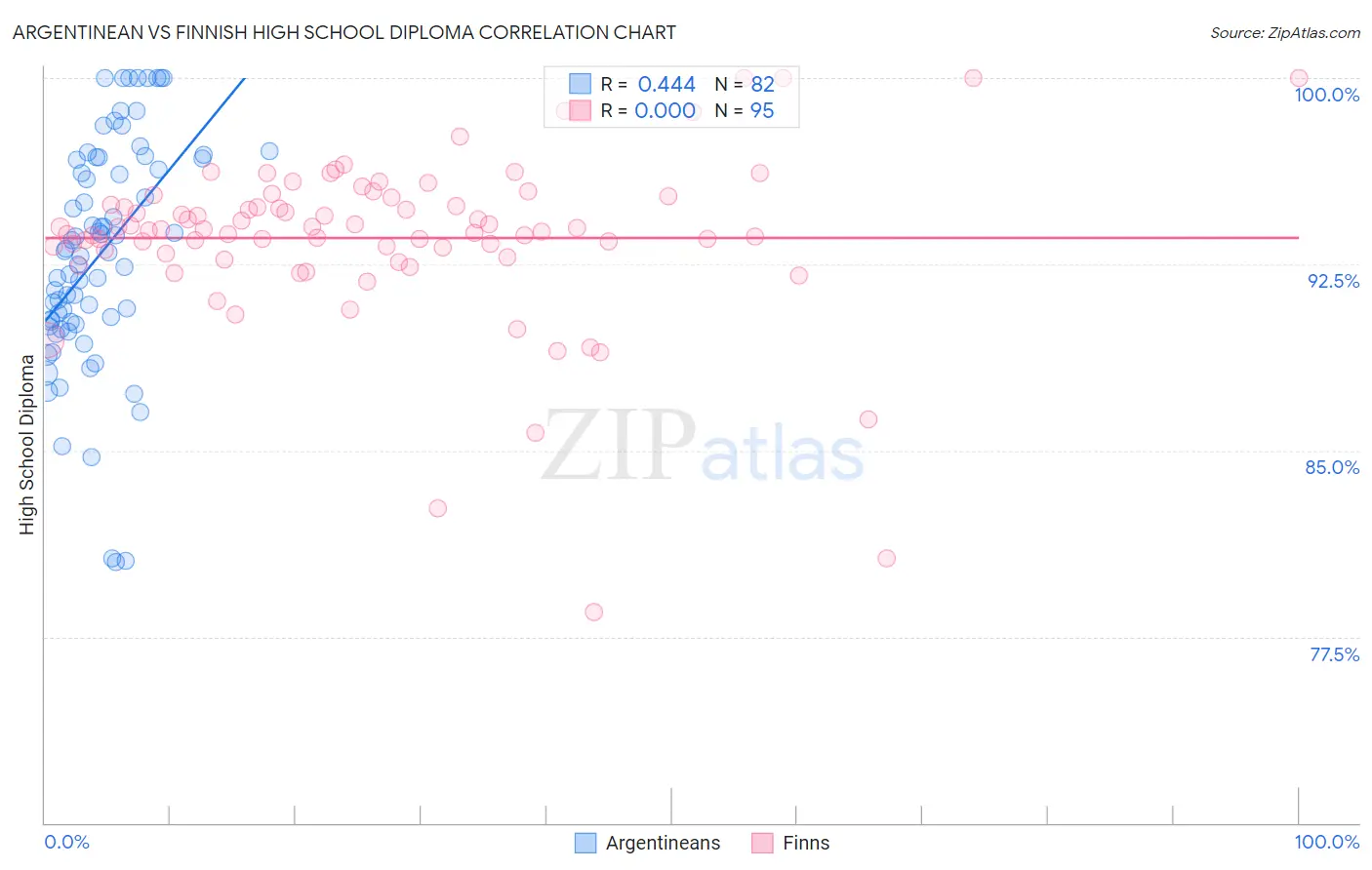 Argentinean vs Finnish High School Diploma