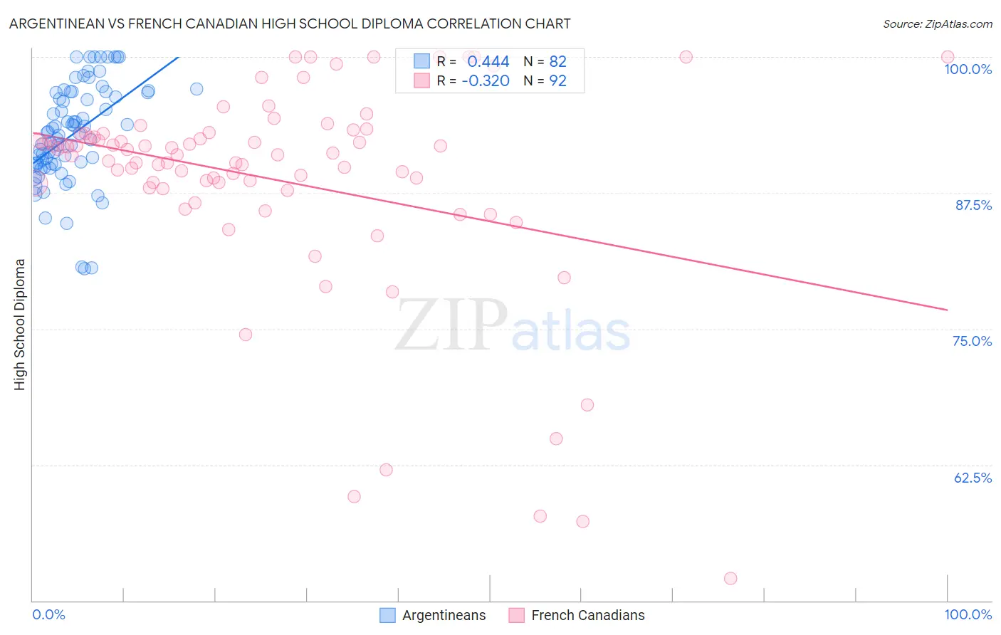 Argentinean vs French Canadian High School Diploma