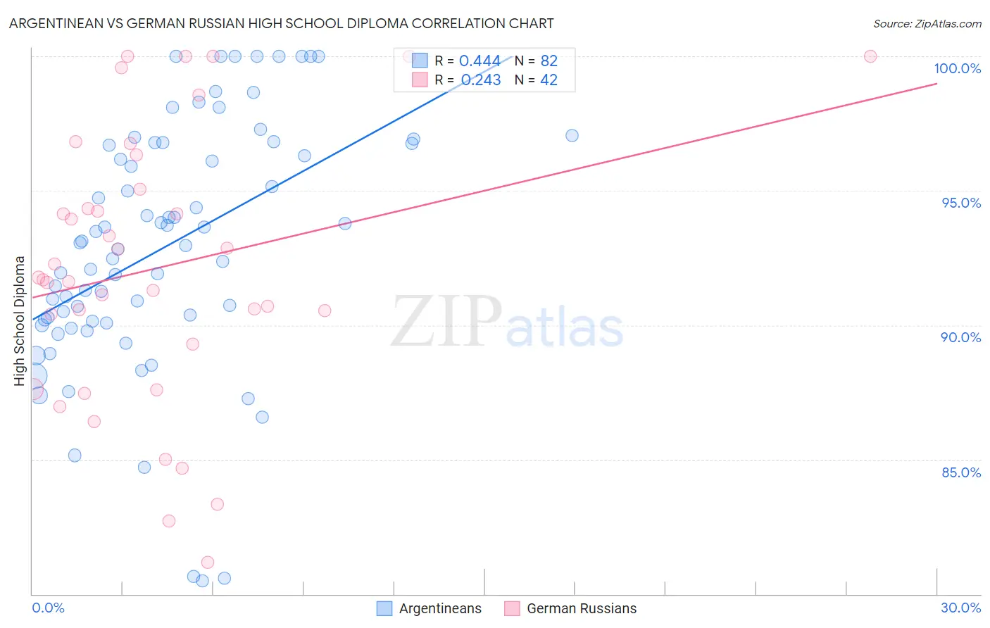 Argentinean vs German Russian High School Diploma