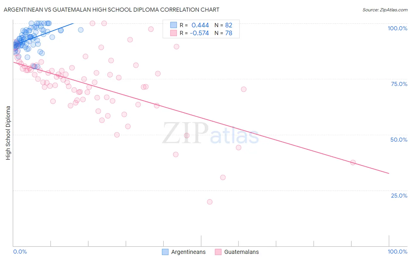 Argentinean vs Guatemalan High School Diploma