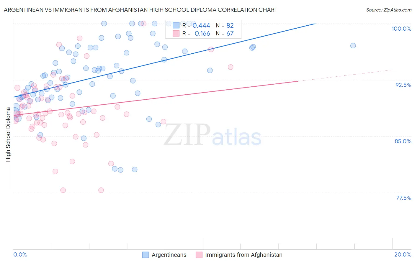 Argentinean vs Immigrants from Afghanistan High School Diploma