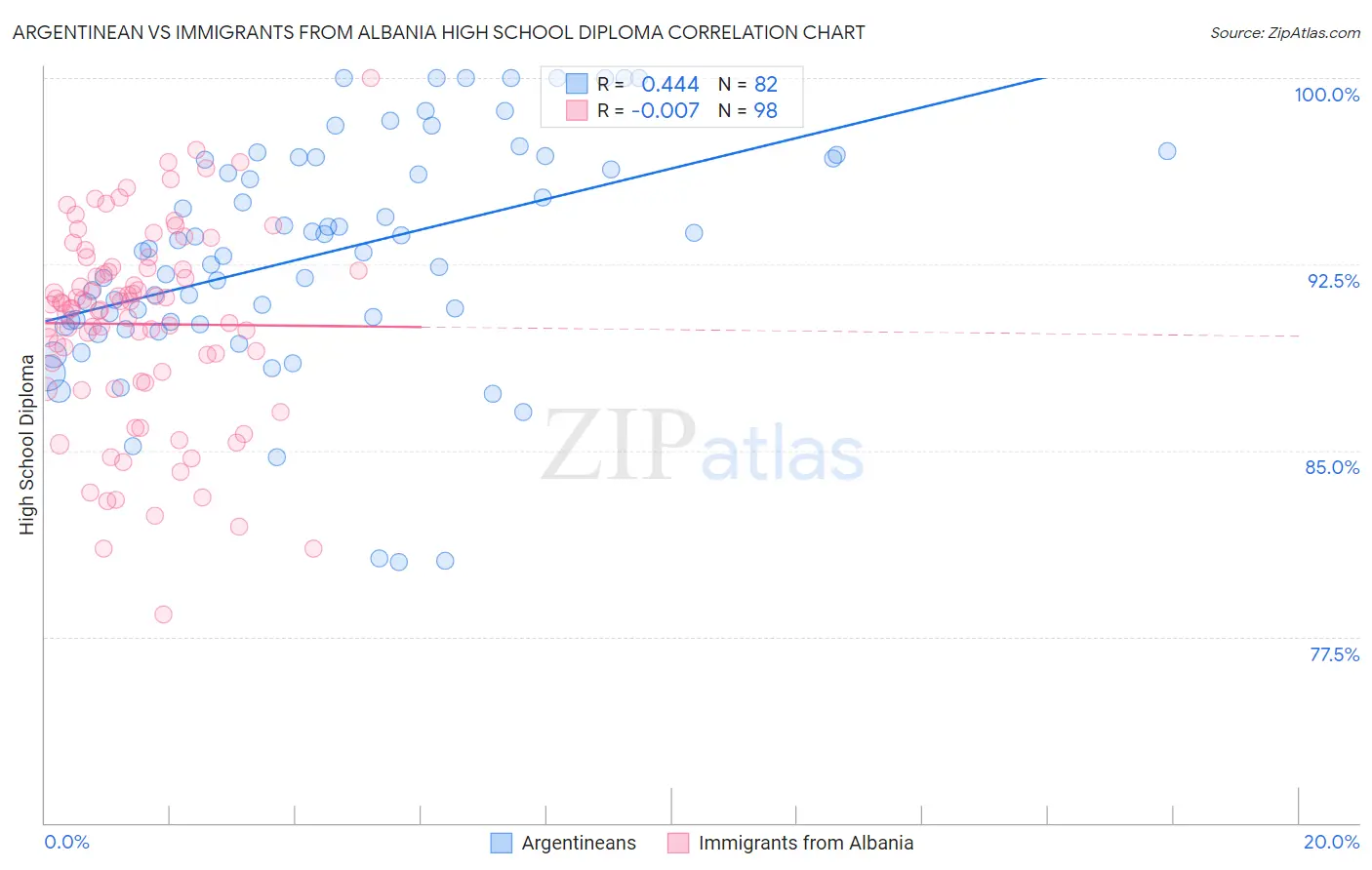 Argentinean vs Immigrants from Albania High School Diploma