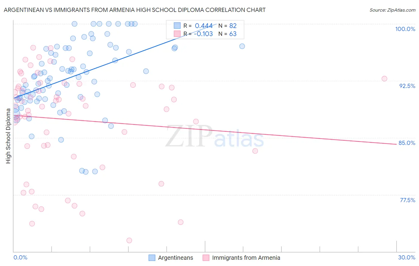 Argentinean vs Immigrants from Armenia High School Diploma