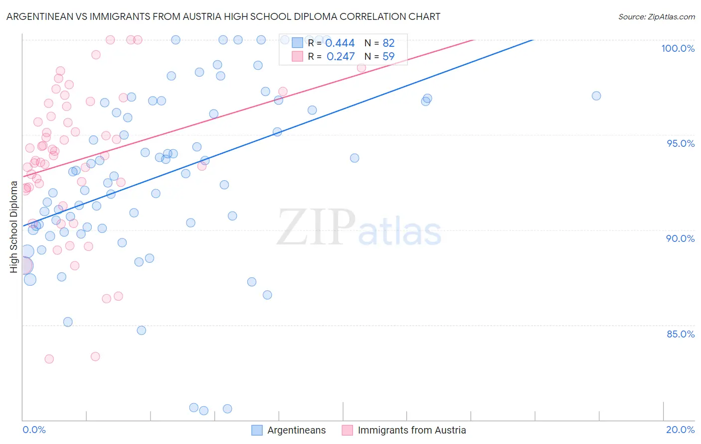 Argentinean vs Immigrants from Austria High School Diploma