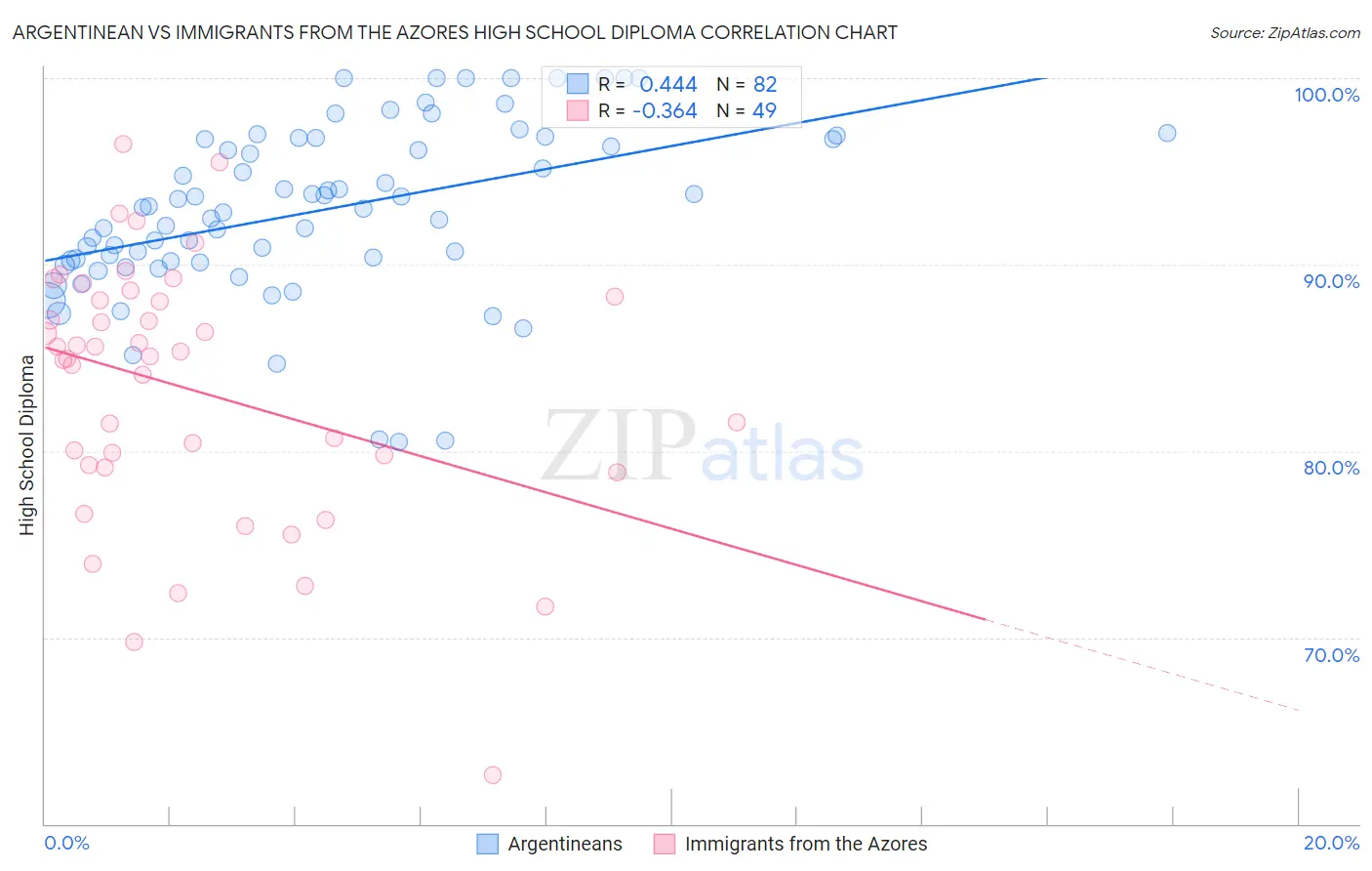 Argentinean vs Immigrants from the Azores High School Diploma