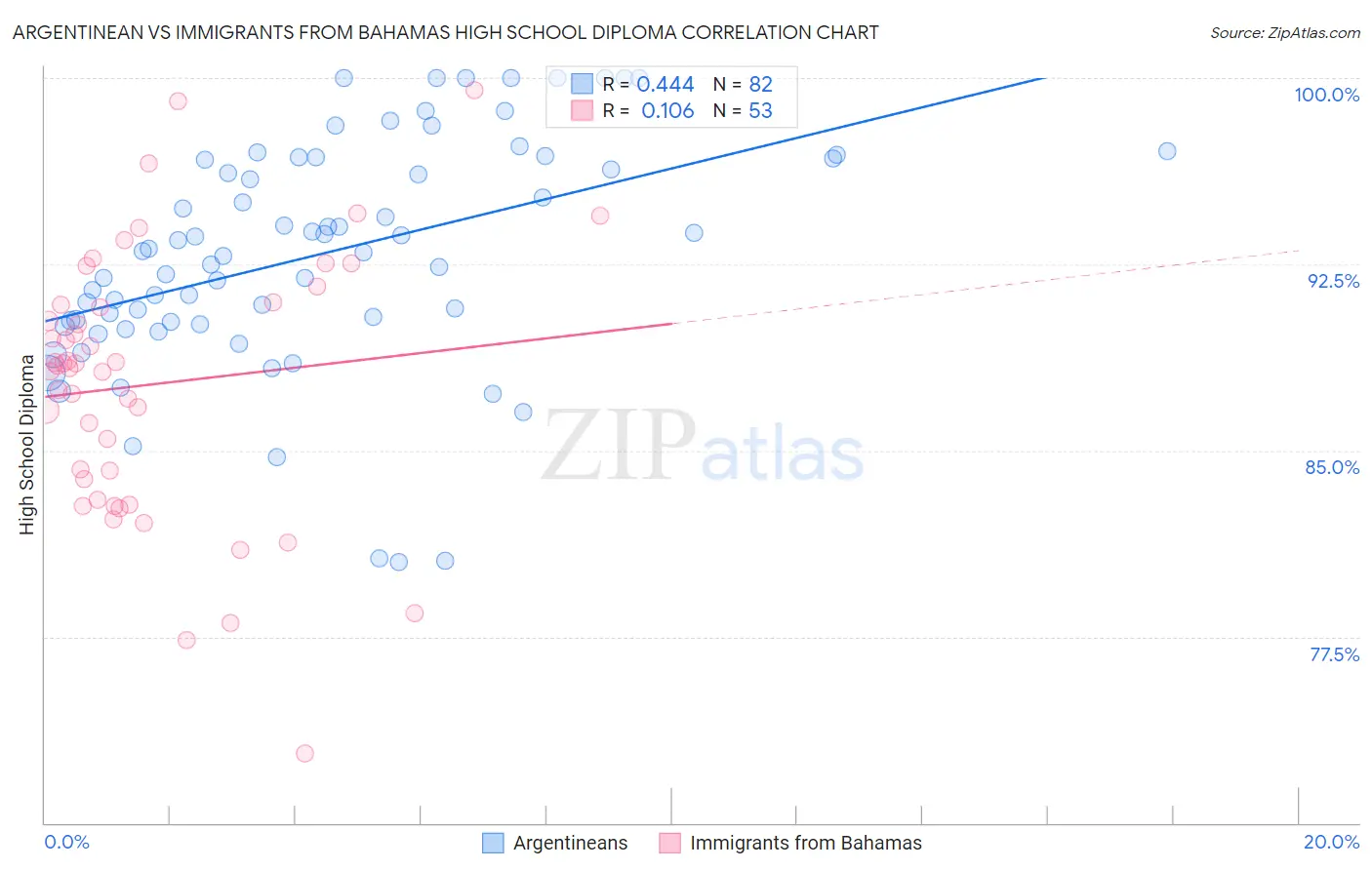 Argentinean vs Immigrants from Bahamas High School Diploma