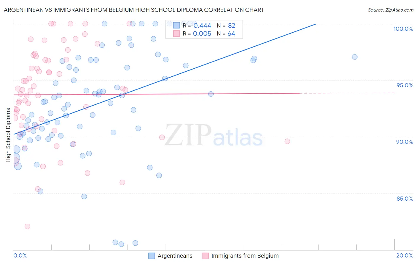 Argentinean vs Immigrants from Belgium High School Diploma