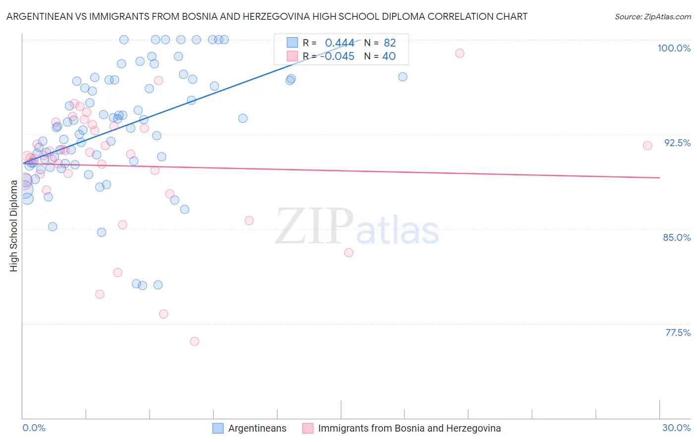 Argentinean vs Immigrants from Bosnia and Herzegovina High School Diploma