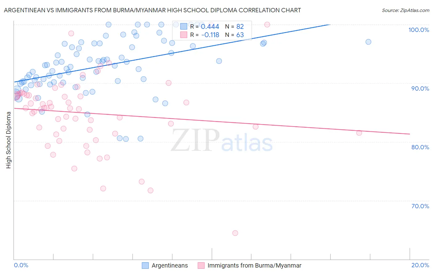Argentinean vs Immigrants from Burma/Myanmar High School Diploma