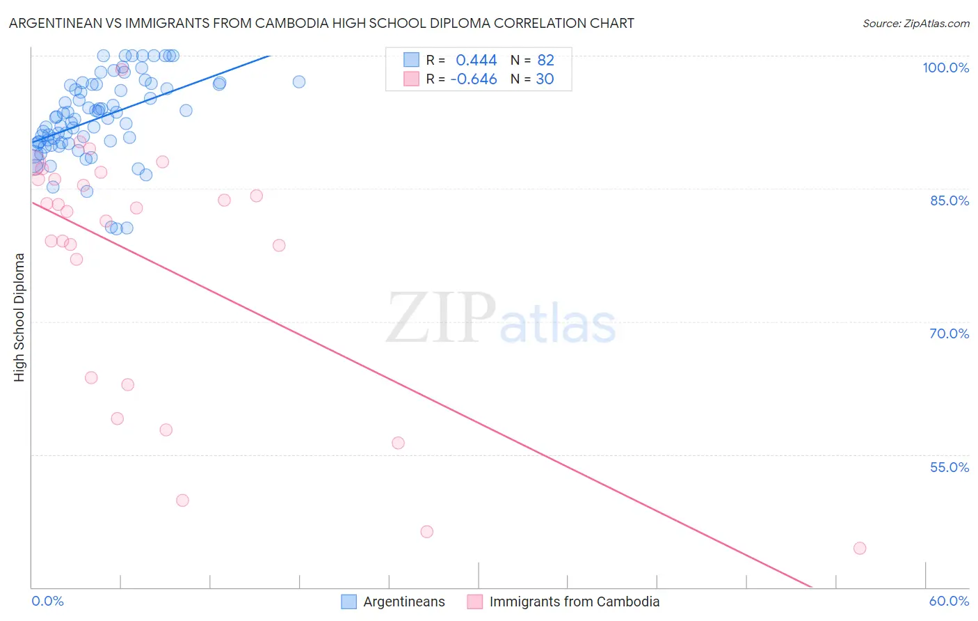 Argentinean vs Immigrants from Cambodia High School Diploma