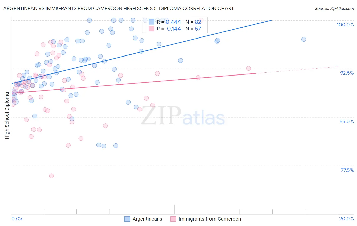 Argentinean vs Immigrants from Cameroon High School Diploma