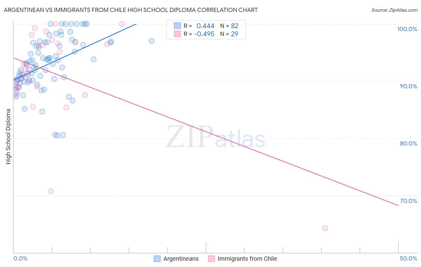 Argentinean vs Immigrants from Chile High School Diploma