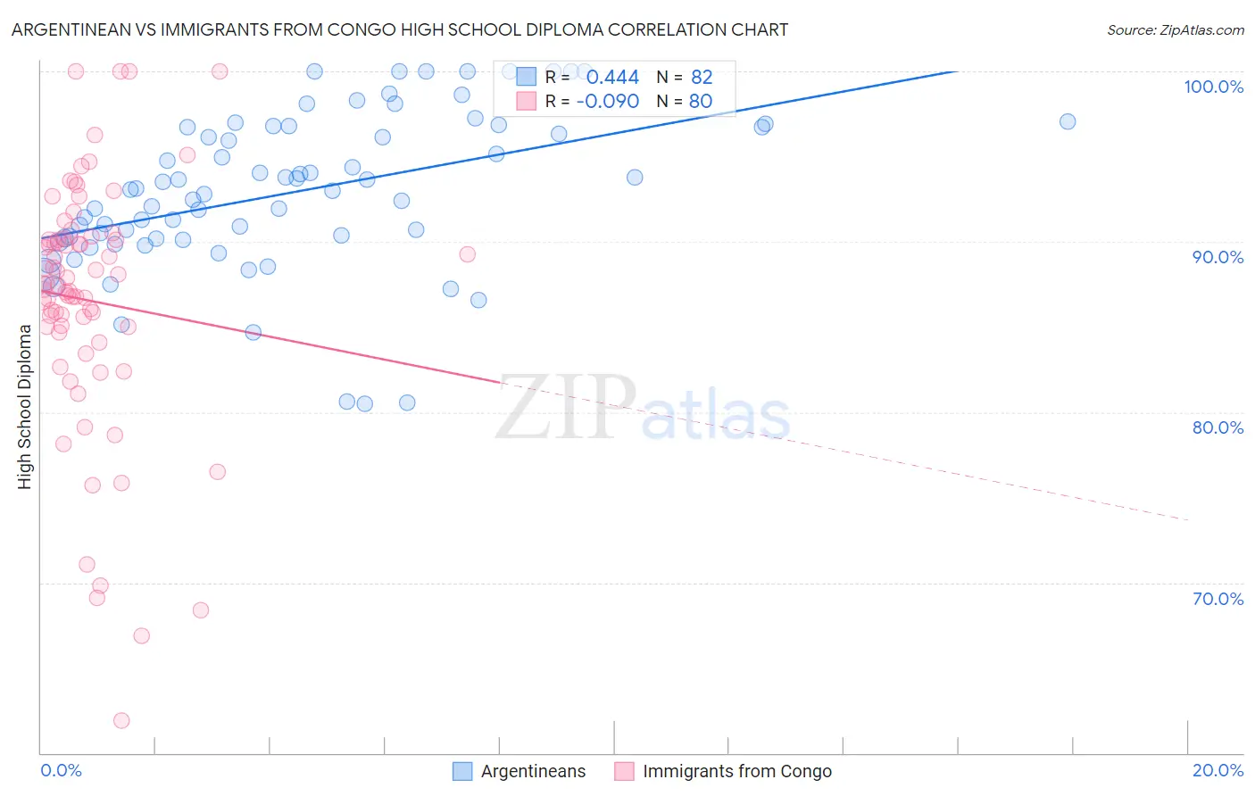 Argentinean vs Immigrants from Congo High School Diploma