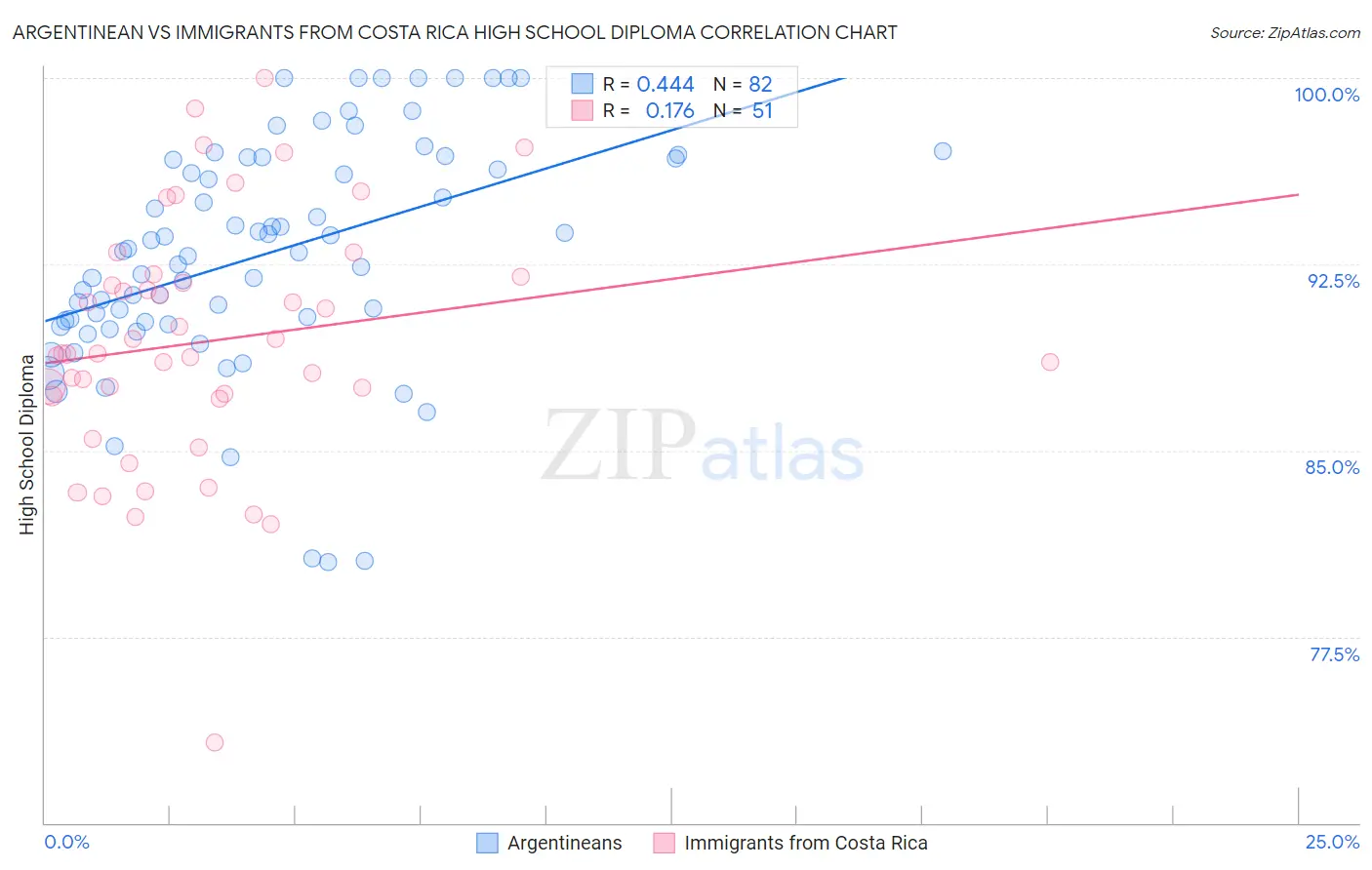 Argentinean vs Immigrants from Costa Rica High School Diploma