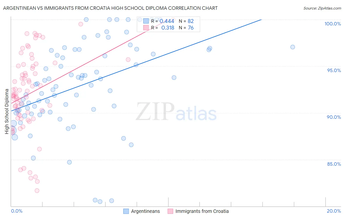 Argentinean vs Immigrants from Croatia High School Diploma