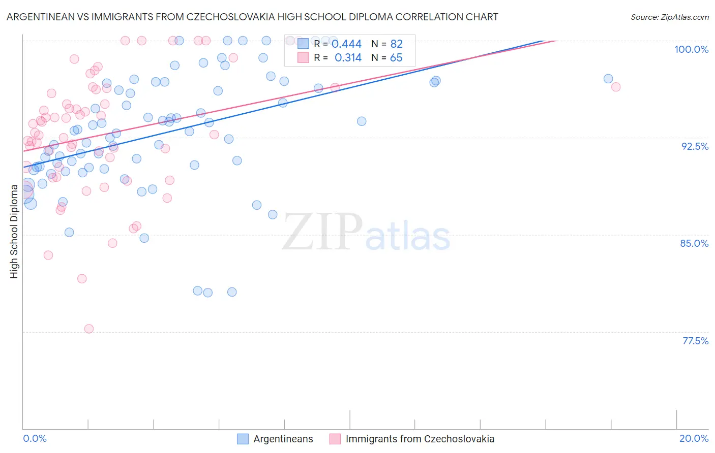Argentinean vs Immigrants from Czechoslovakia High School Diploma