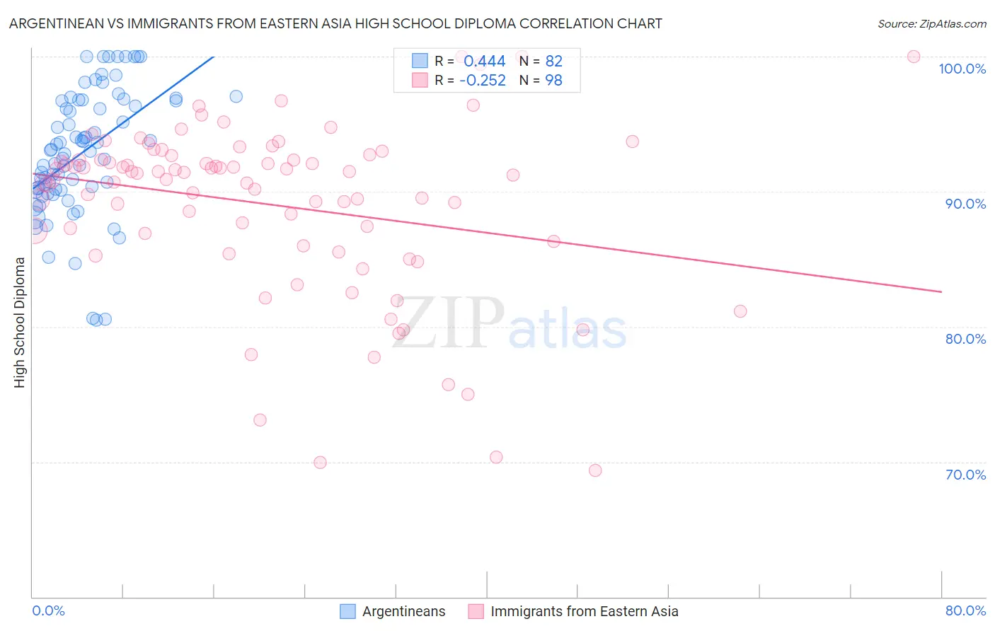 Argentinean vs Immigrants from Eastern Asia High School Diploma