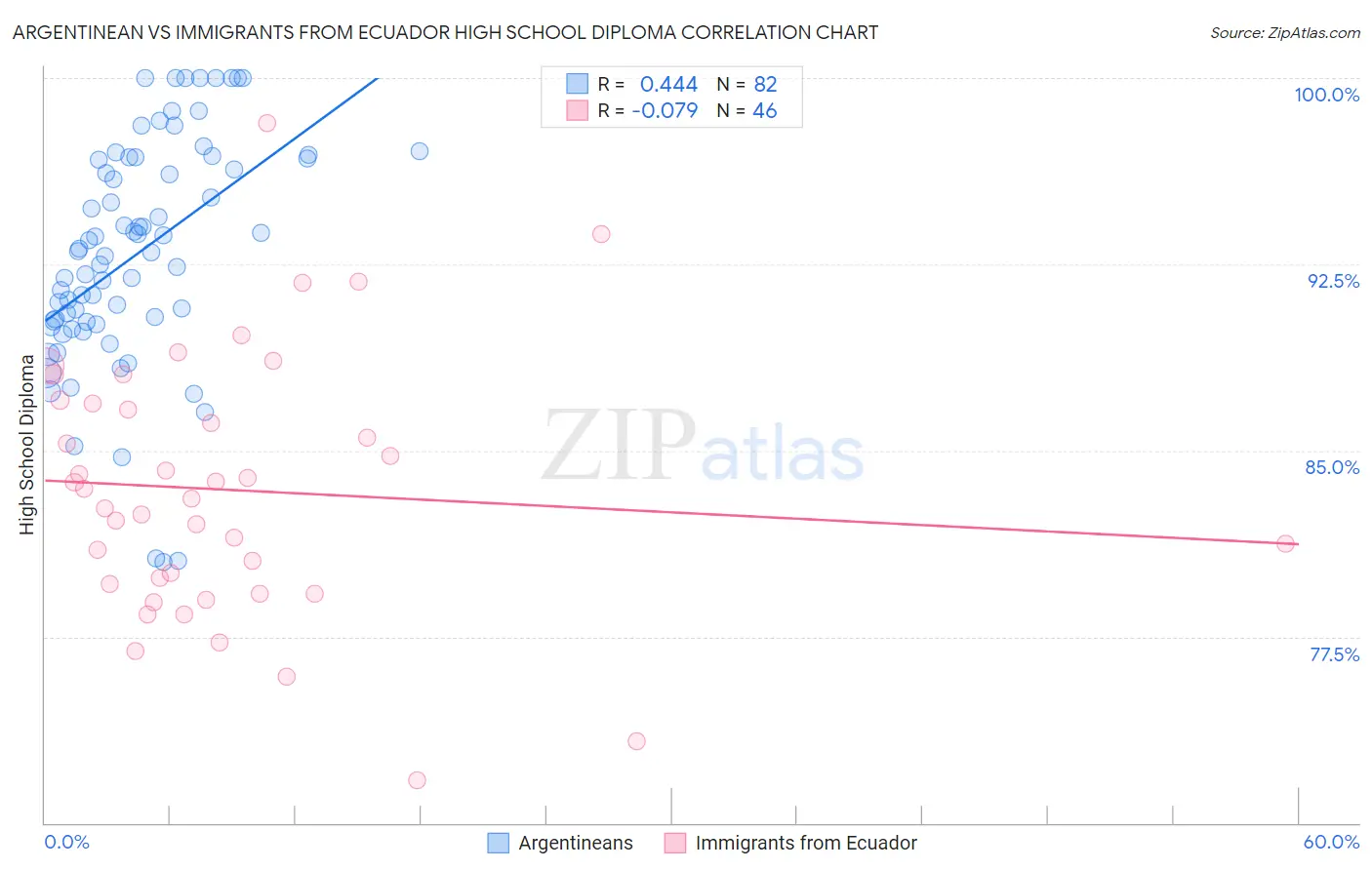 Argentinean vs Immigrants from Ecuador High School Diploma