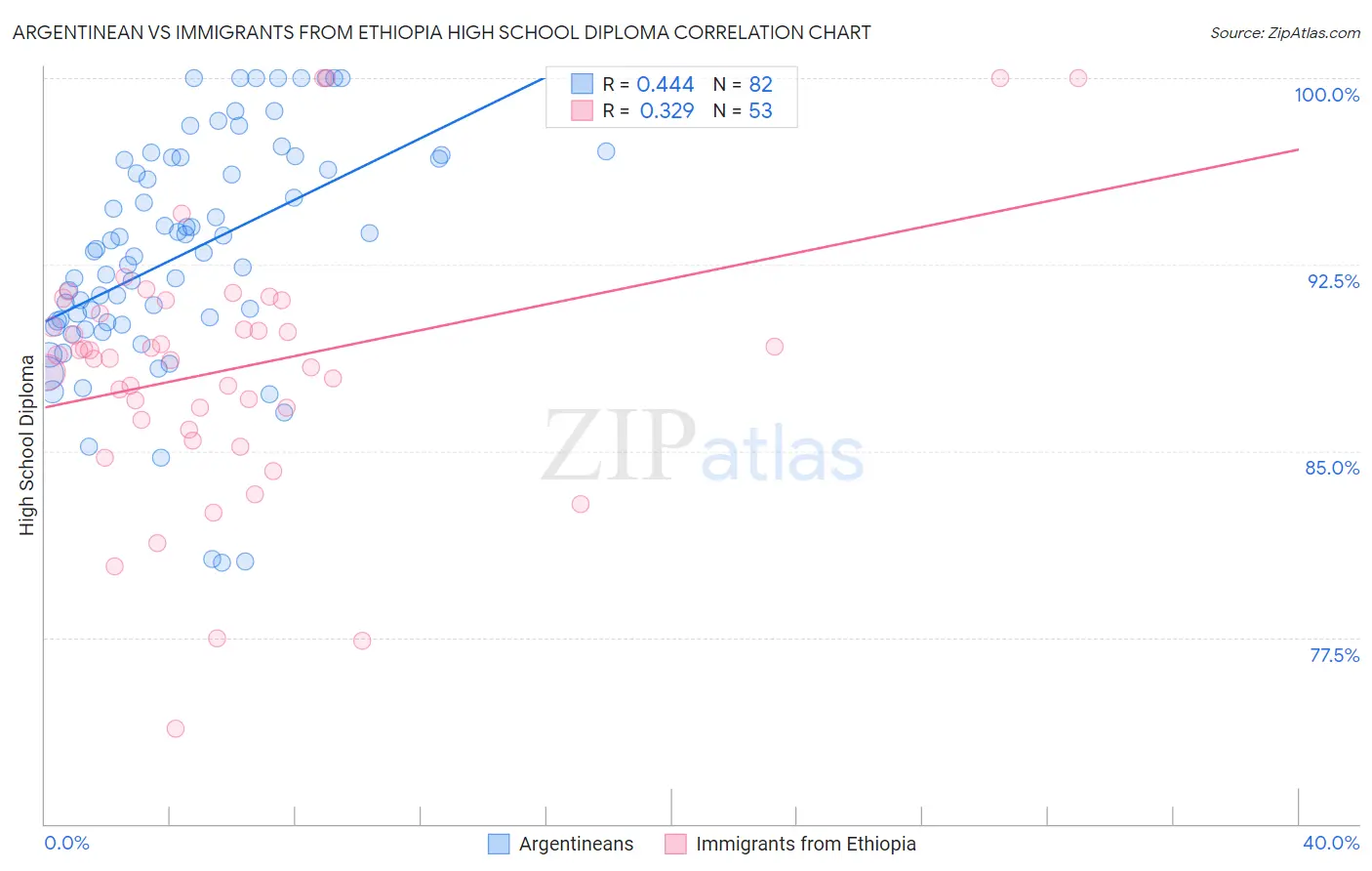 Argentinean vs Immigrants from Ethiopia High School Diploma