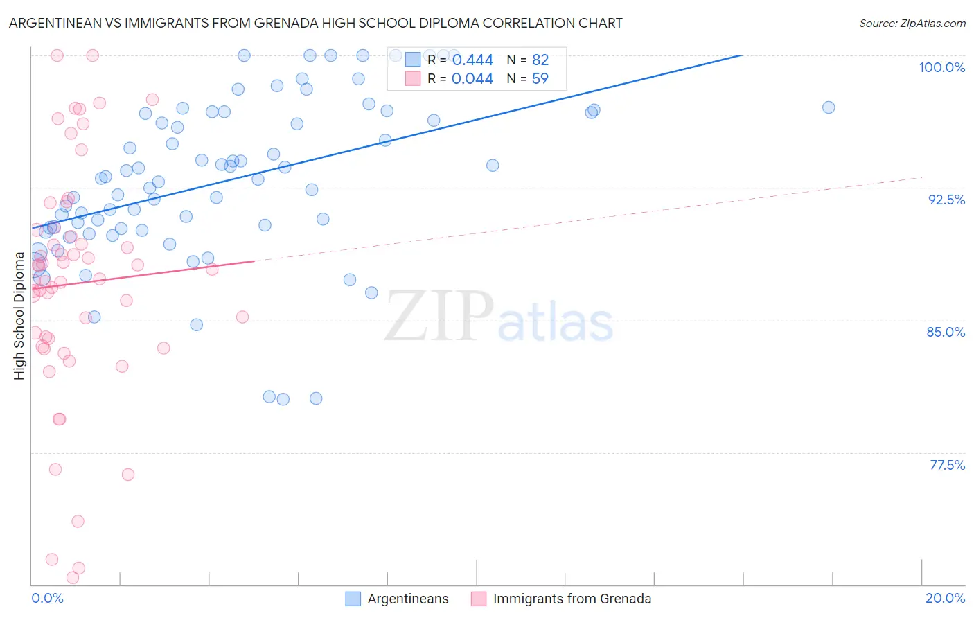 Argentinean vs Immigrants from Grenada High School Diploma