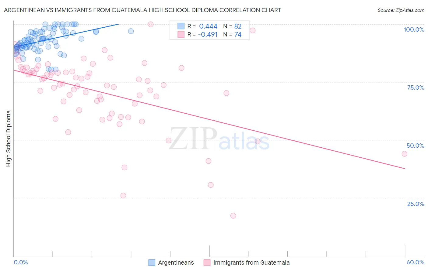 Argentinean vs Immigrants from Guatemala High School Diploma
