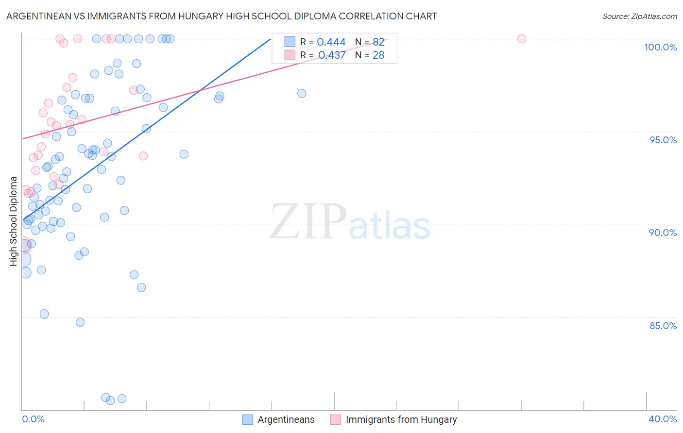 Argentinean vs Immigrants from Hungary High School Diploma