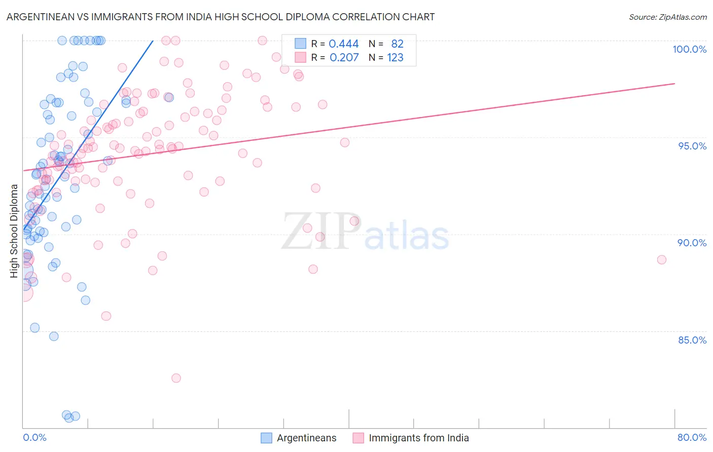 Argentinean vs Immigrants from India High School Diploma
