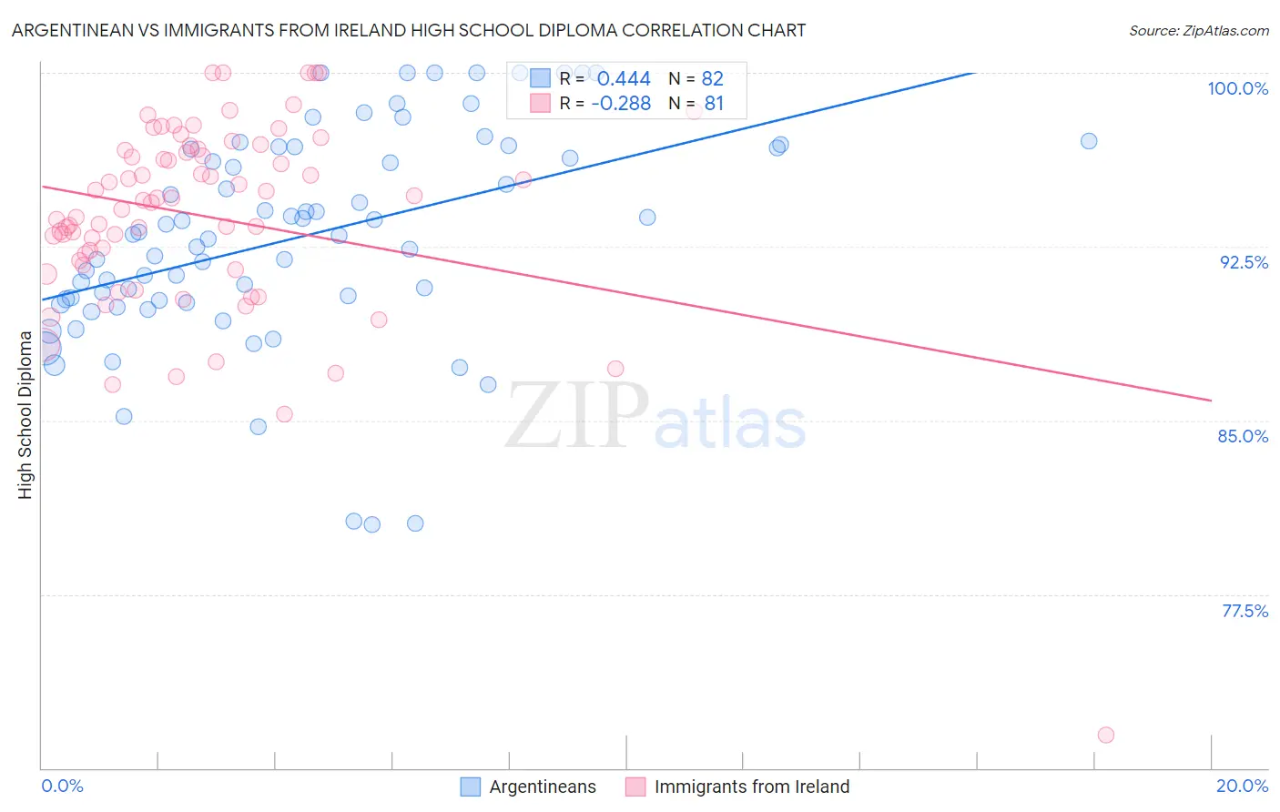 Argentinean vs Immigrants from Ireland High School Diploma