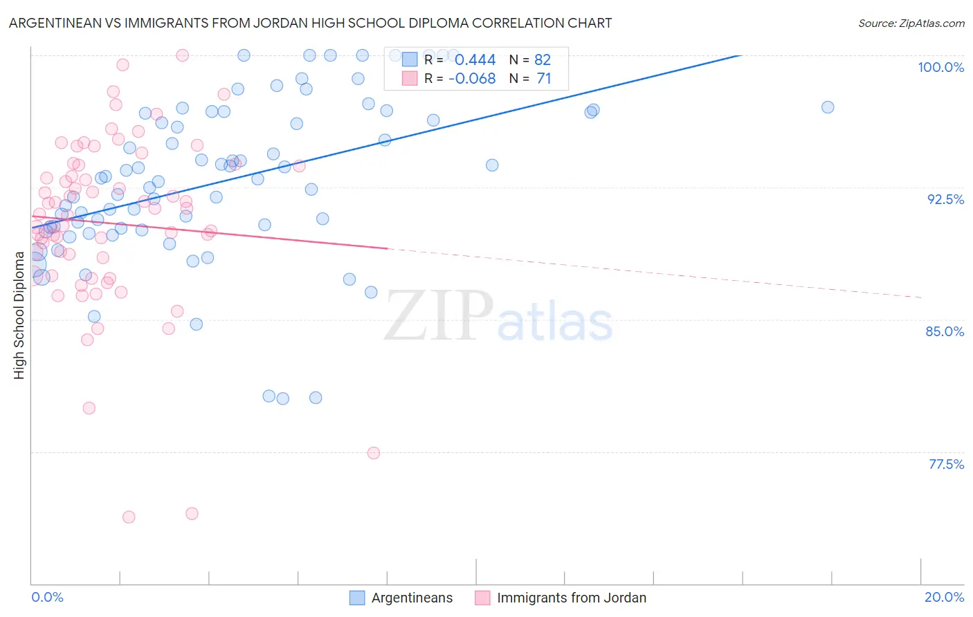 Argentinean vs Immigrants from Jordan High School Diploma