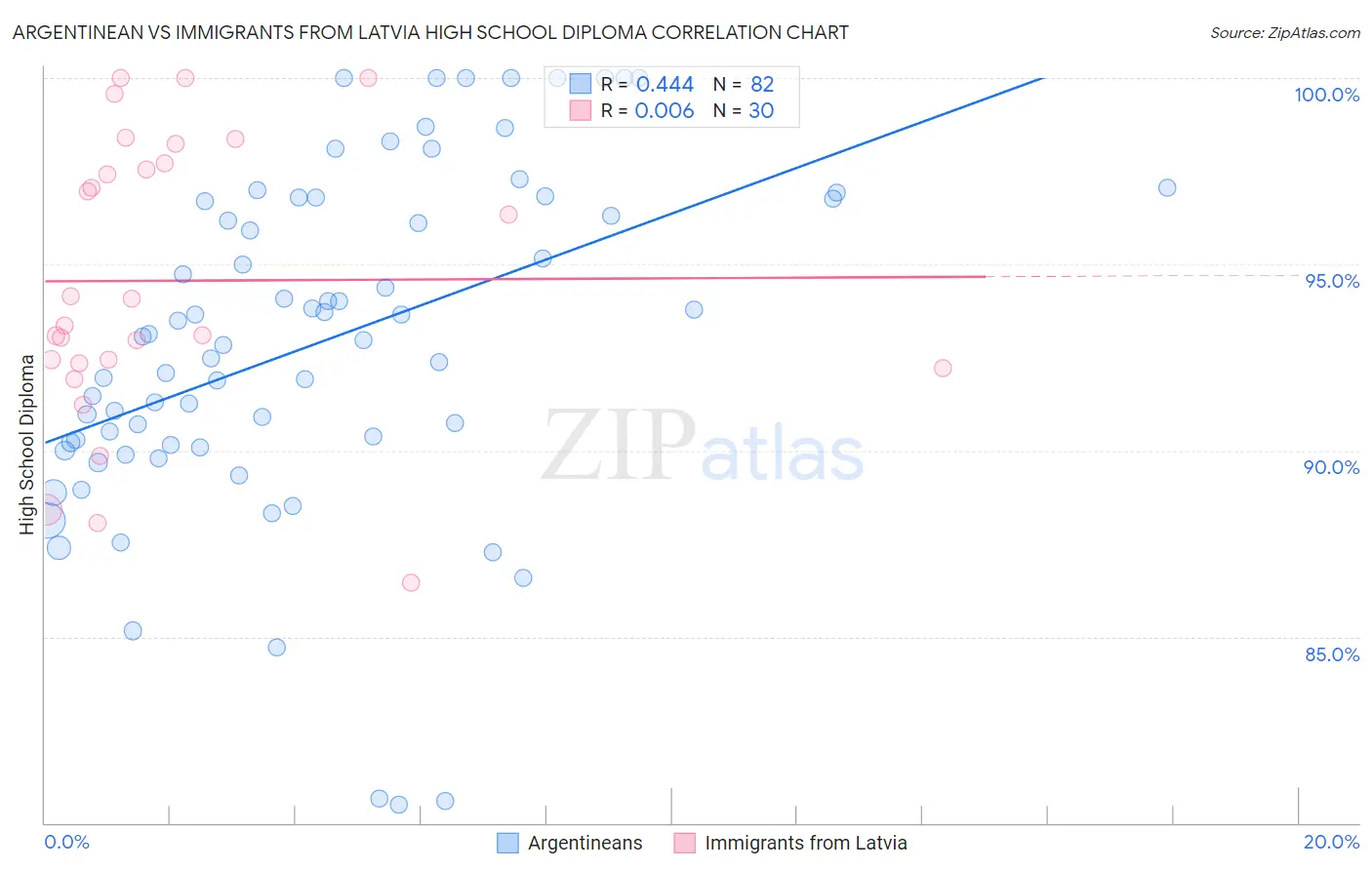 Argentinean vs Immigrants from Latvia High School Diploma