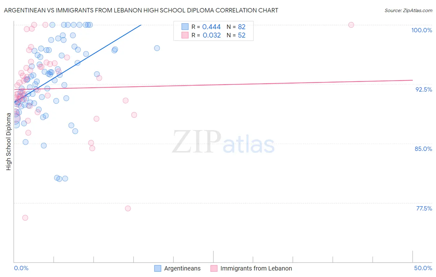 Argentinean vs Immigrants from Lebanon High School Diploma