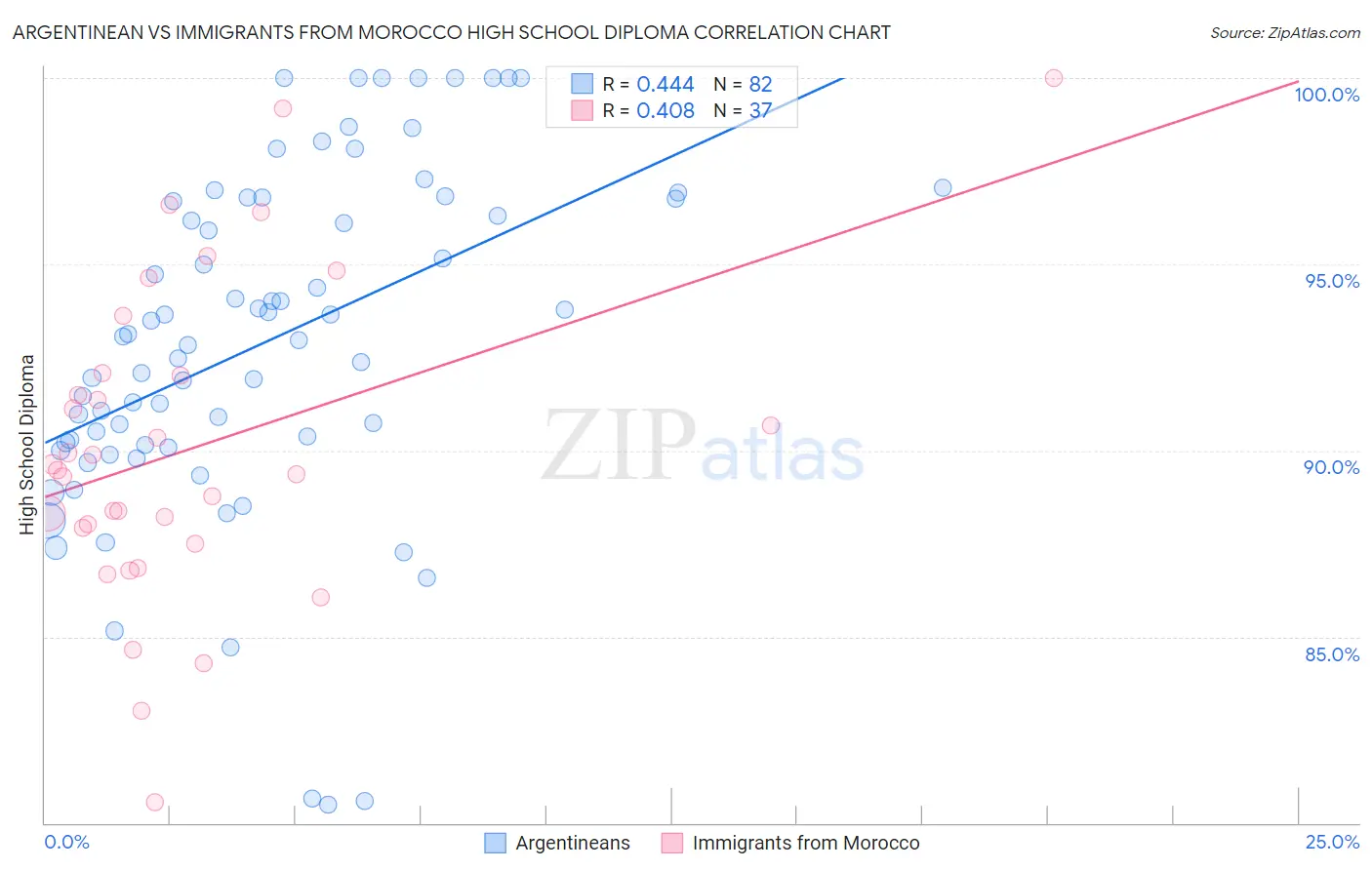 Argentinean vs Immigrants from Morocco High School Diploma