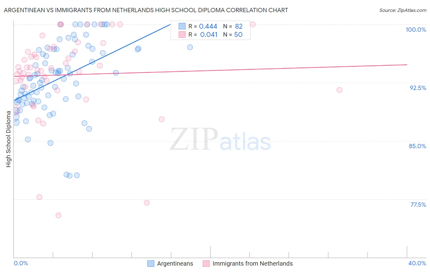 Argentinean vs Immigrants from Netherlands High School Diploma
