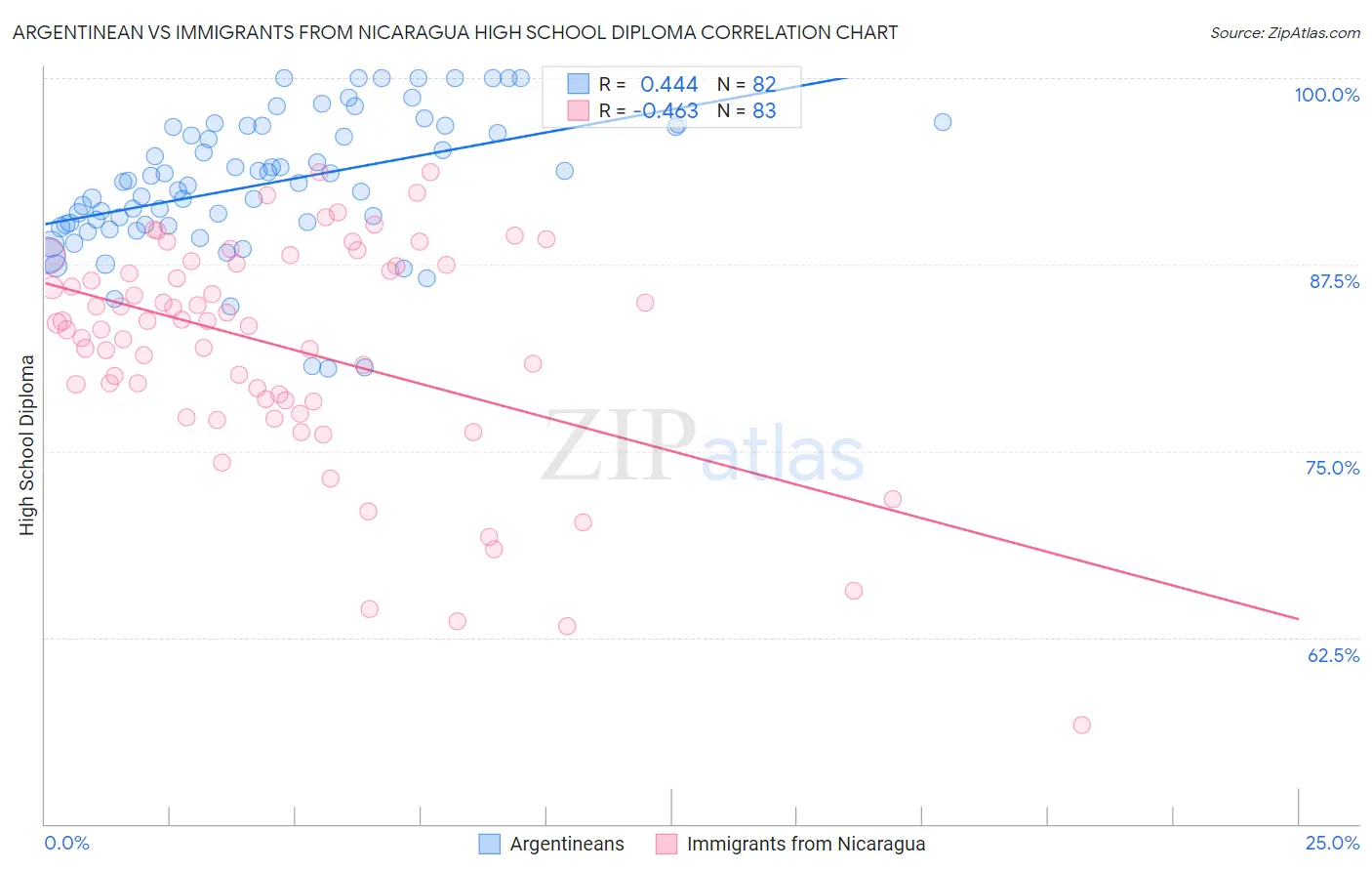 Argentinean vs Immigrants from Nicaragua High School Diploma